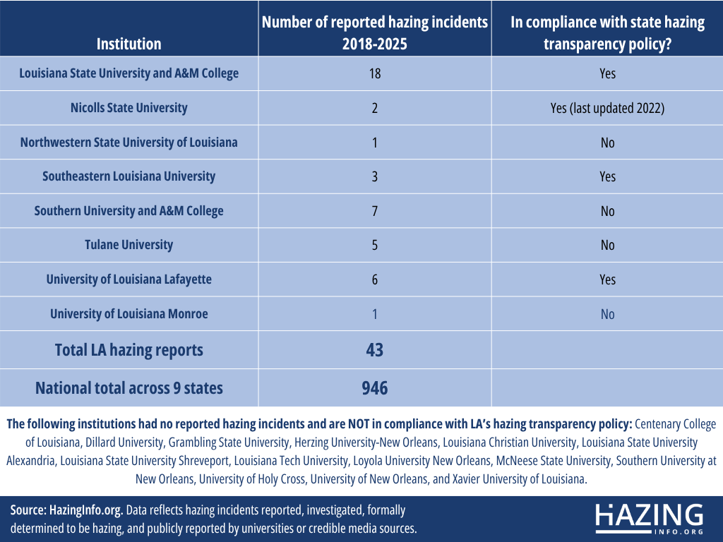 Louisiana college hazing data, 2018 to February 2025 (2)