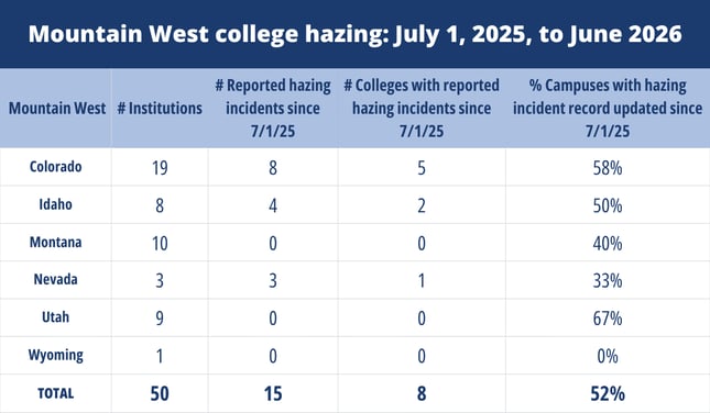 Mountain West chart