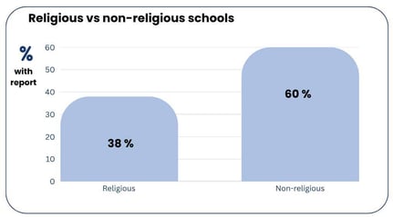 Religious vs non-religious (1)