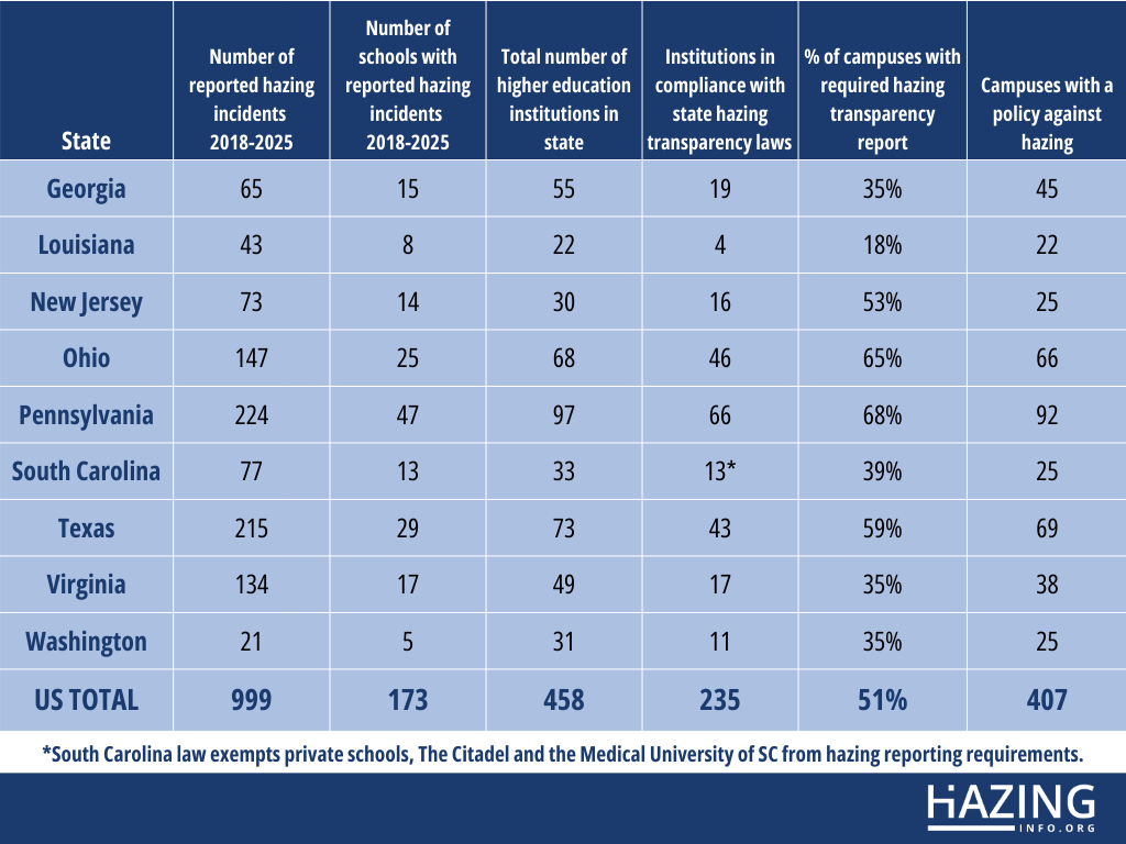 State of hazing in America Dec 2025