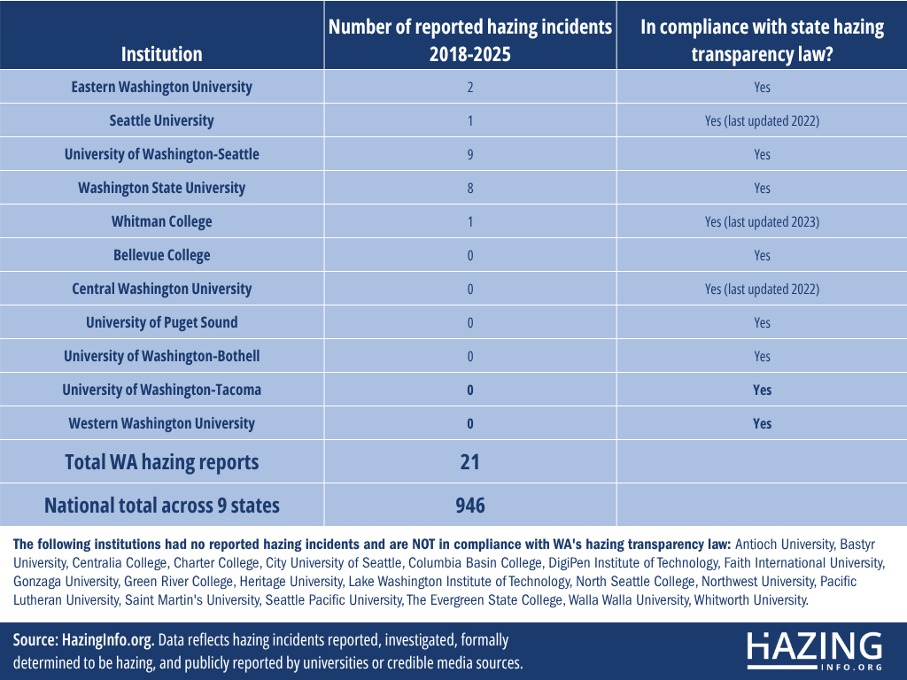 Washington college hazing data, 2018 to February 2025