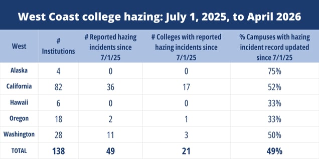 West Coast college hazing July 1, 2025, to mid-April, 2026 (1)